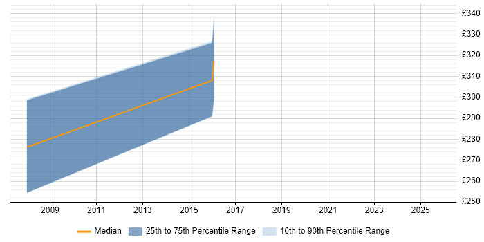 Contractor daily rate distribution trend for Product Specialist job vacancies in Bristol
