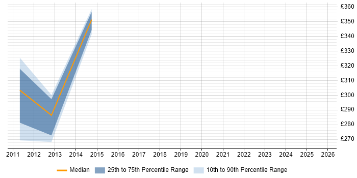 Contractor daily rate distribution trend for jobs in Bristol citing Production Planning