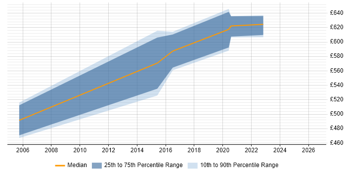 Contractor daily rate distribution trend for Programme Delivery Manager job vacancies in Bristol