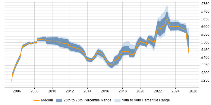 Contractor daily rate distribution trend for jobs in Bristol citing Programme Delivery