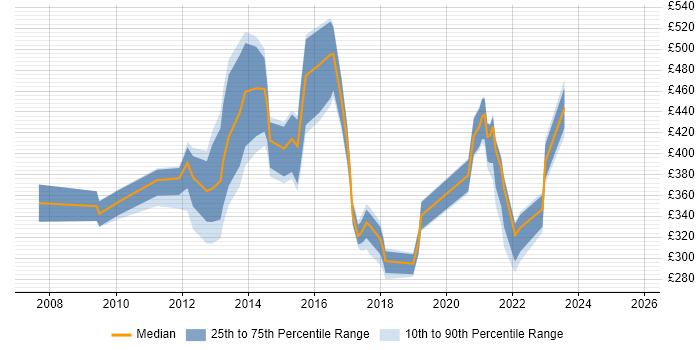 Contractor daily rate distribution trend for jobs in Bristol citing Programme Governance