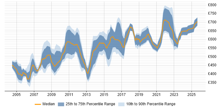 Contractor daily rate distribution trend for Programme Manager job vacancies in Bristol