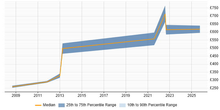 Contractor daily rate distribution trend for jobs in Bristol citing Progress