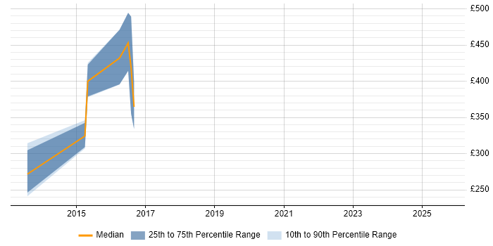 Contractor daily rate distribution trend for jobs in Bristol citing Progressive Enhancement Contractor daily rate distribution trend for jobs in Bristol citing Progressive Enhancement