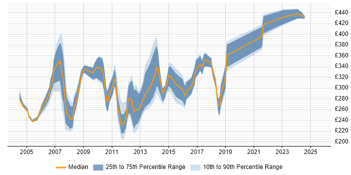 Contractor daily rate distribution trend for Project Analyst job vacancies in Bristol Contractor daily rate distribution trend for Project Analyst job vacancies in Bristol