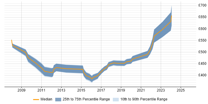 Contractor daily rate distribution trend for Project Change Manager job vacancies in Bristol