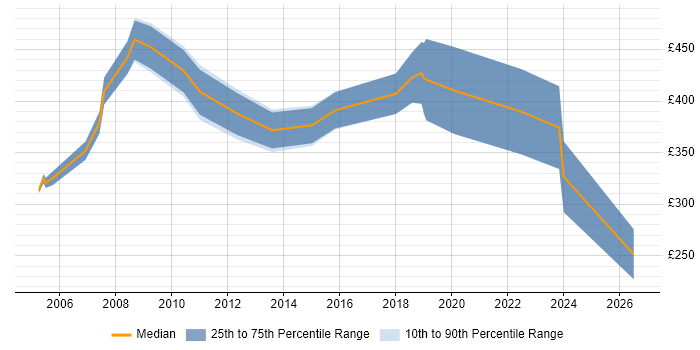 Contractor daily rate distribution trend for Project Consultant job vacancies in Bristol