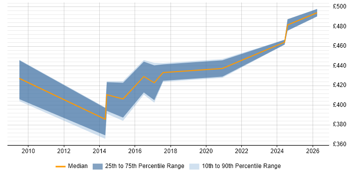 Contractor daily rate distribution trend for Project Delivery Manager job vacancies in Bristol