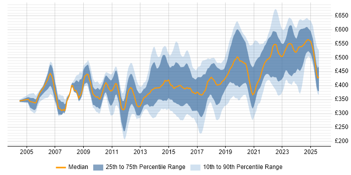 Contractor daily rate distribution trend for jobs in Bristol citing Project Delivery Contractor daily rate distribution trend for jobs in Bristol citing Project Delivery