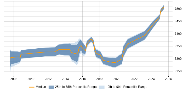Contractor daily rate distribution trend for Project Engineer job vacancies in Bristol Contractor daily rate distribution trend for Project Engineer job vacancies in Bristol