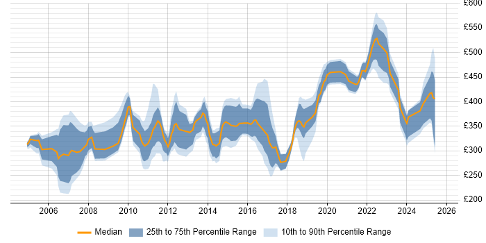 Contractor daily rate distribution trend for jobs in Bristol citing Project Planning Contractor daily rate distribution trend for jobs in Bristol citing Project Planning