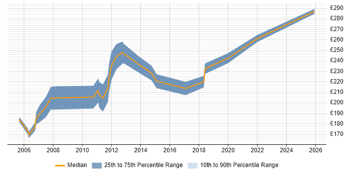 Contractor daily rate distribution trend for Project Support Coordinator job vacancies in Bristol