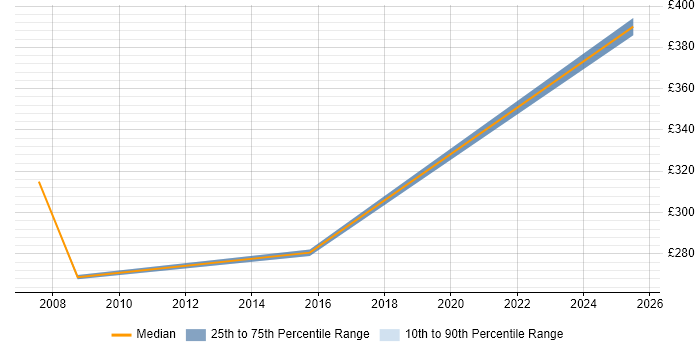 Contractor daily rate distribution trend for Project Support Engineer job vacancies in Bristol Contractor daily rate distribution trend for Project Support Engineer job vacancies in Bristol