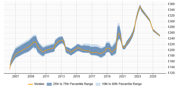 Contractor daily rate distribution trend for Project Support Officer job vacancies in Bristol