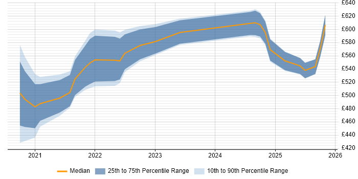 Contractor daily rate distribution trend for jobs in Bristol citing Prometheus