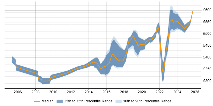 Contractor daily rate distribution trend for jobs in Bristol citing Prototyping