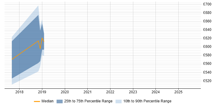 Contractor daily rate distribution trend for jobs in Bristol citing PSD2