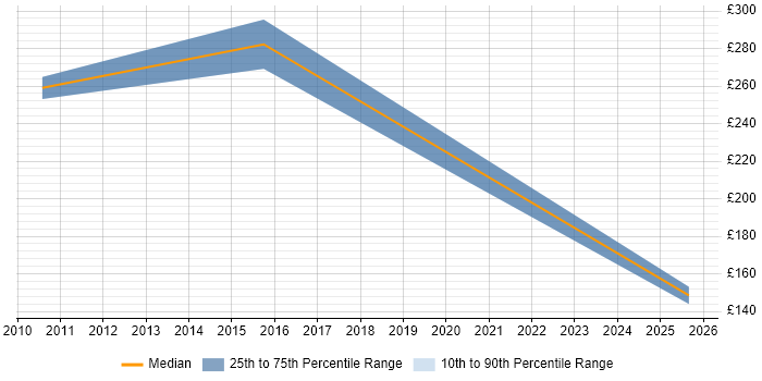 Contractor daily rate distribution trend for jobs in Bristol citing PTC Creo