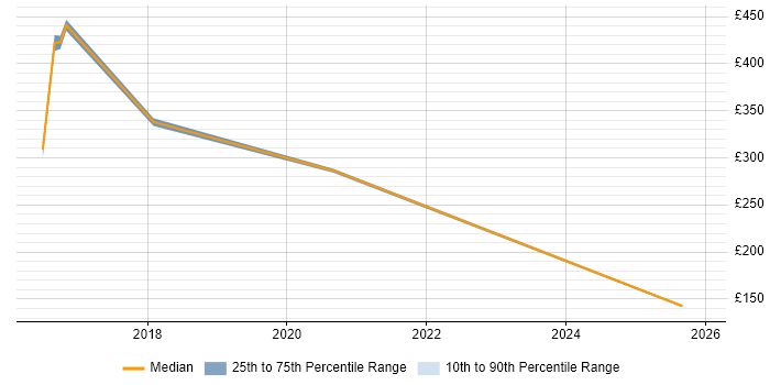 Contractor daily rate distribution trend for jobs in Bristol citing PTC