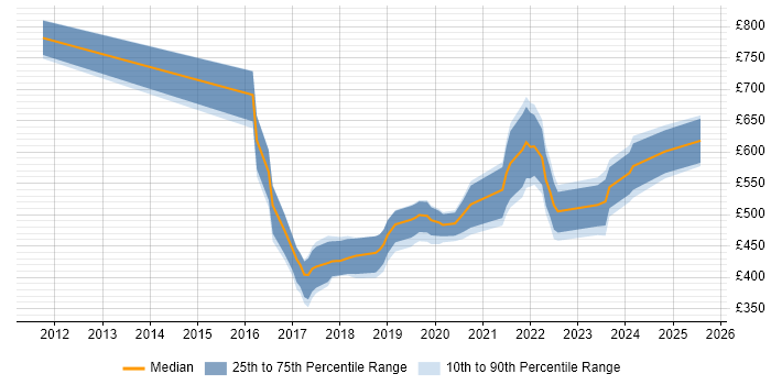 Contractor daily rate distribution trend for jobs in Bristol citing Public Cloud Contractor daily rate distribution trend for jobs in Bristol citing Public Cloud