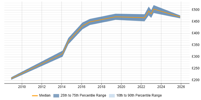 Contractor daily rate distribution trend for Public Sector Business Analyst job vacancies in Bristol
