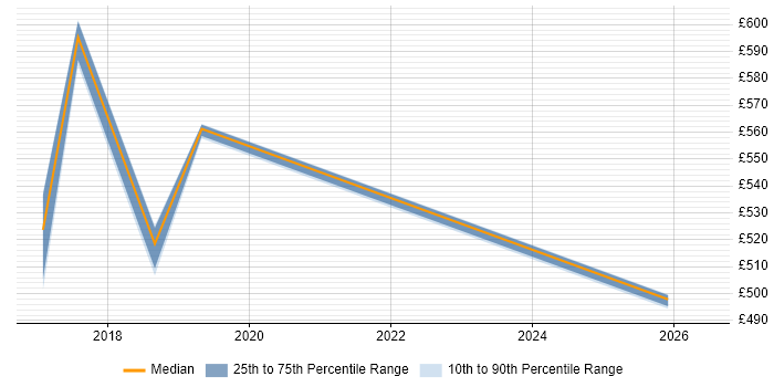 Contractor daily rate distribution trend for Public Sector Delivery Manager job vacancies in Bristol