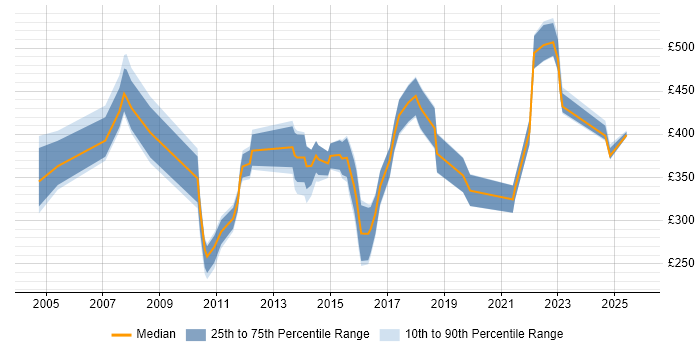 Contractor daily rate distribution trend for jobs in Bristol citing Publishing