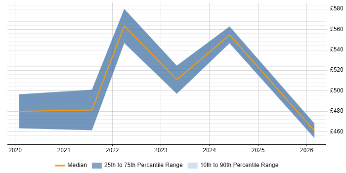 Contractor daily rate distribution trend for jobs in Bristol citing pytest