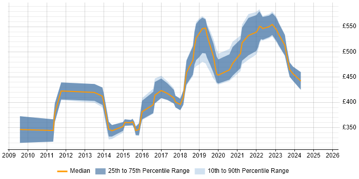 Contractor daily rate distribution trend for Python Engineer job vacancies in Bristol