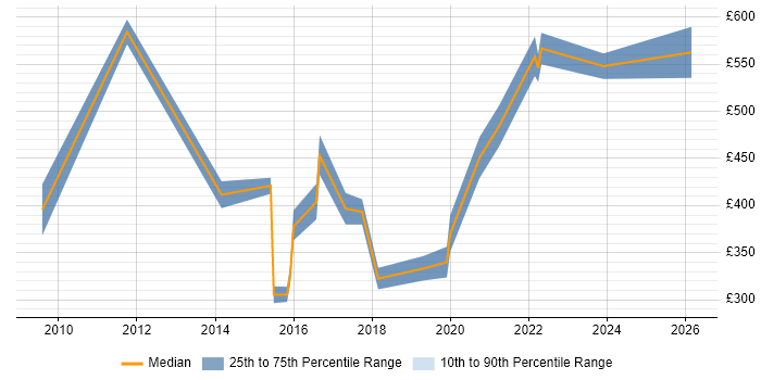 Contractor daily rate distribution trend for Python Software Engineer job vacancies in Bristol