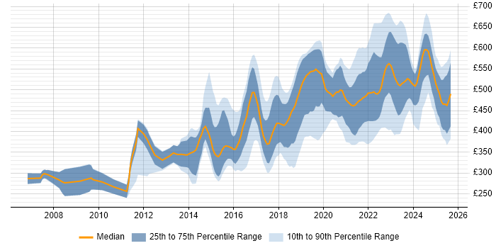 Contractor daily rate distribution trend for jobs in Bristol citing Python