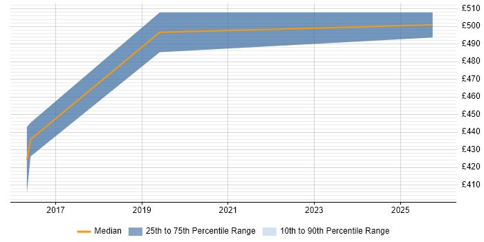 Contractor daily rate distribution trend for QA Manager job vacancies in Bristol