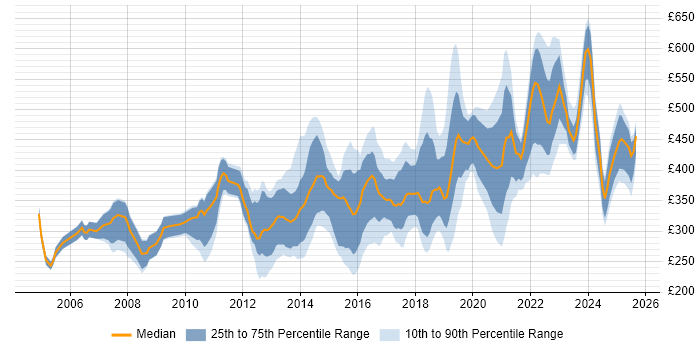 Contractor daily rate distribution trend for jobs in Bristol citing QA Contractor daily rate distribution trend for jobs in Bristol citing QA
