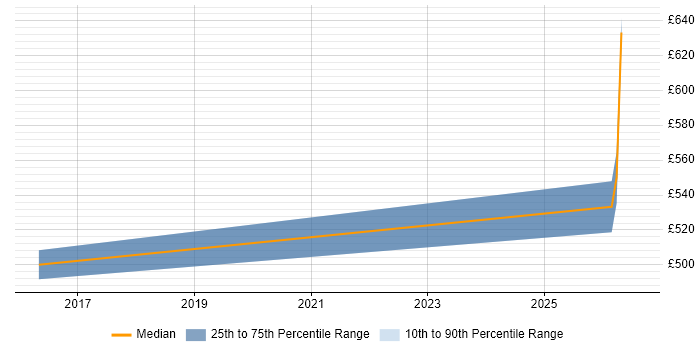 Contractor daily rate distribution trend for jobs in Bristol citing QRadar