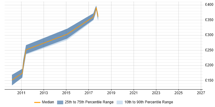 Contractor daily rate distribution trend for jobs in Bristol citing Qualitative Analysis