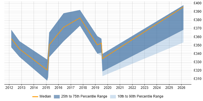 Contractor daily rate distribution trend for Quality Analyst job vacancies in Bristol