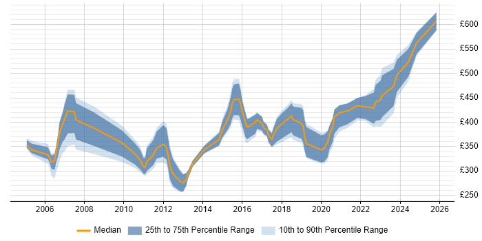 Contractor daily rate distribution trend for jobs in Bristol citing Quality Management