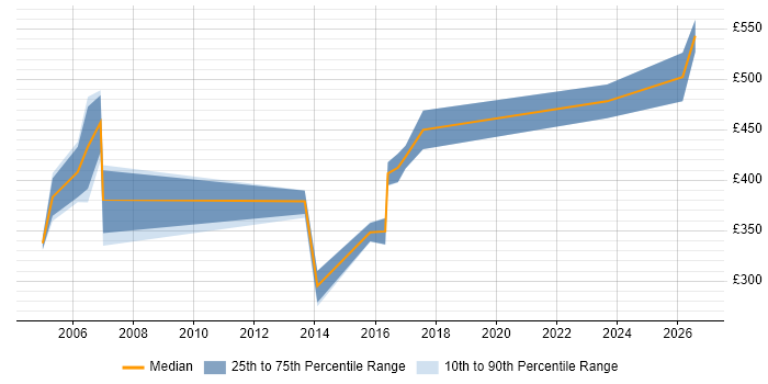 Contractor daily rate distribution trend for Quality Manager job vacancies in Bristol