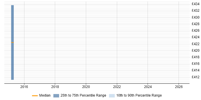 Contractor daily rate distribution trend for jobs in Bristol citing Quantitative Risk Management