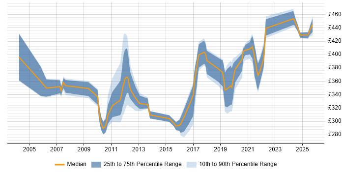 Contractor daily rate distribution trend for jobs in Bristol citing Radio Access Network