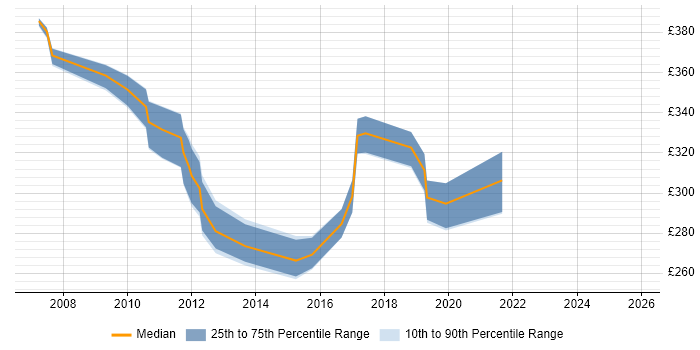 Contractor daily rate distribution trend for RAN Engineer job vacancies in Bristol