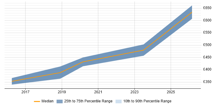 Contractor daily rate distribution trend for jobs in Bristol citing Rational Rhapsody