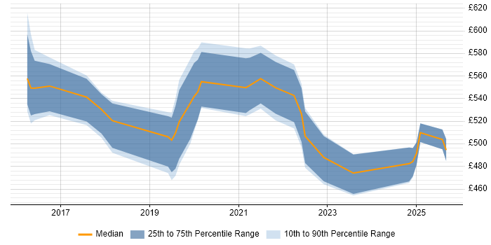 Contractor daily rate distribution trend for jobs in Bristol citing RBAC Contractor daily rate distribution trend for jobs in Bristol citing RBAC