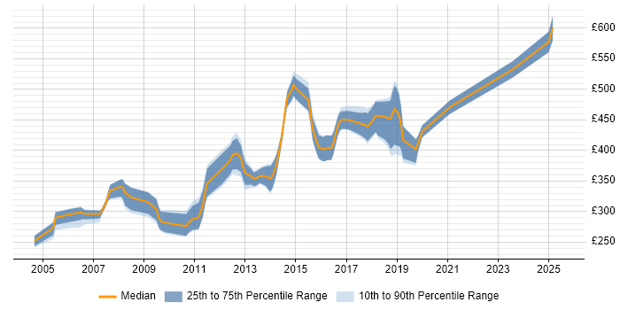 Contractor daily rate distribution trend for jobs in Bristol citing RDBMS