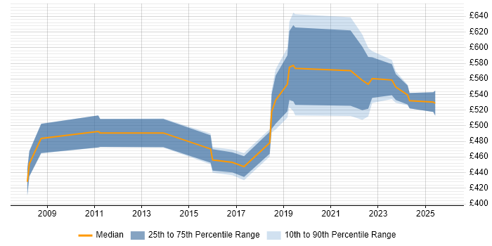 Contractor daily rate distribution trend for jobs in Bristol citing Re-Platforming