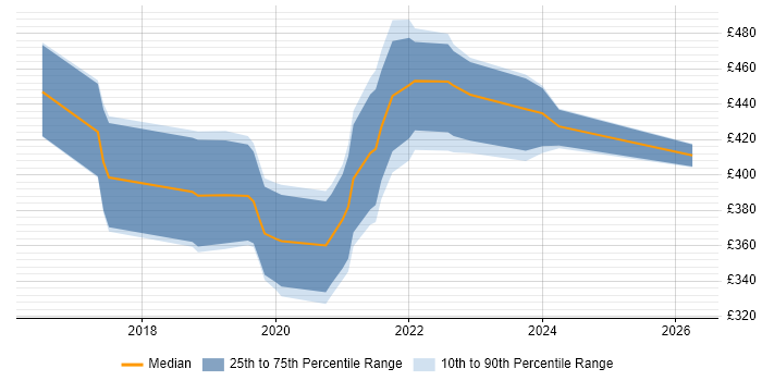 Contractor daily rate distribution trend for jobs in Bristol citing React Native