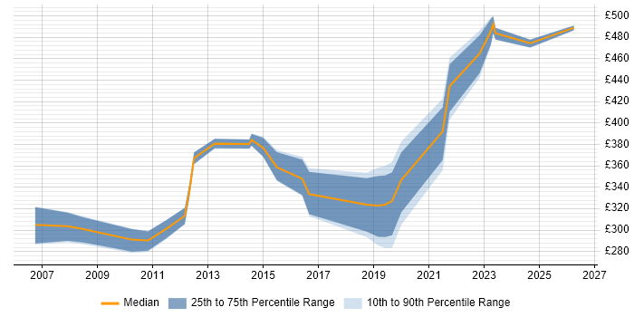 Contractor daily rate distribution trend for jobs in Bristol citing Records Management