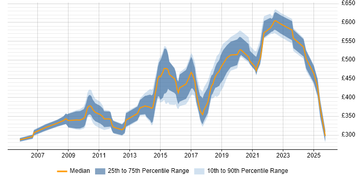 Contractor daily rate distribution trend for jobs in Bristol citing Red Hat Enterprise Linux Contractor daily rate distribution trend for jobs in Bristol citing Red Hat Enterprise Linux