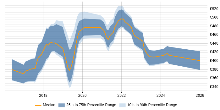 Contractor daily rate distribution trend for jobs in Bristol citing Redux