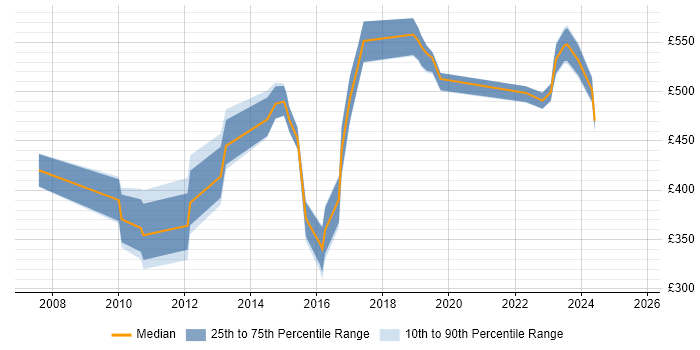 Contractor daily rate distribution trend for jobs in Bristol citing Reference Data Contractor daily rate distribution trend for jobs in Bristol citing Reference Data